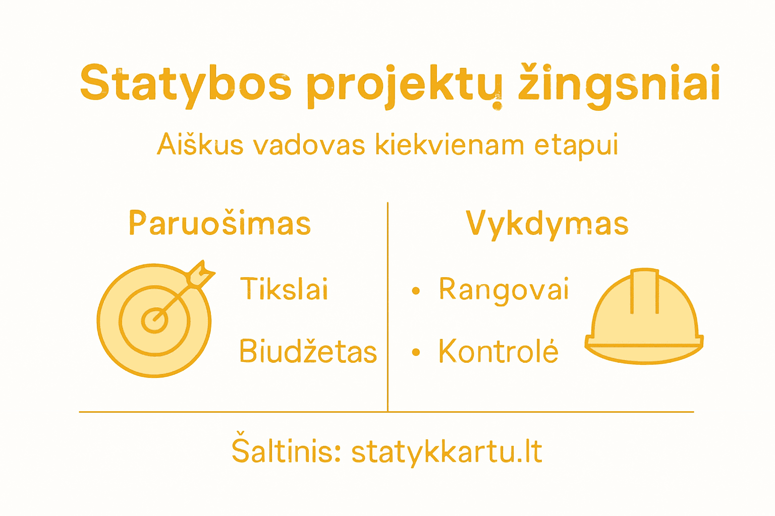Pagrindinių statybos etapų vizualinė atmintinė