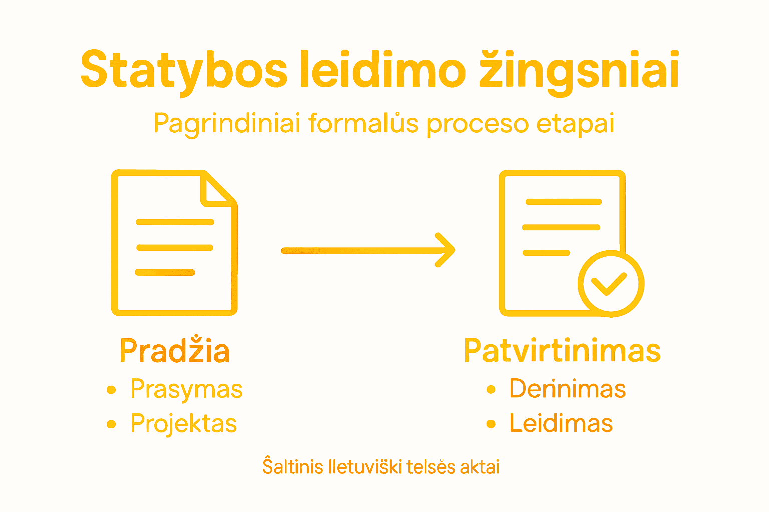 Infografikas: kaip žingsnis po žingsnio gauti statybos leidimą