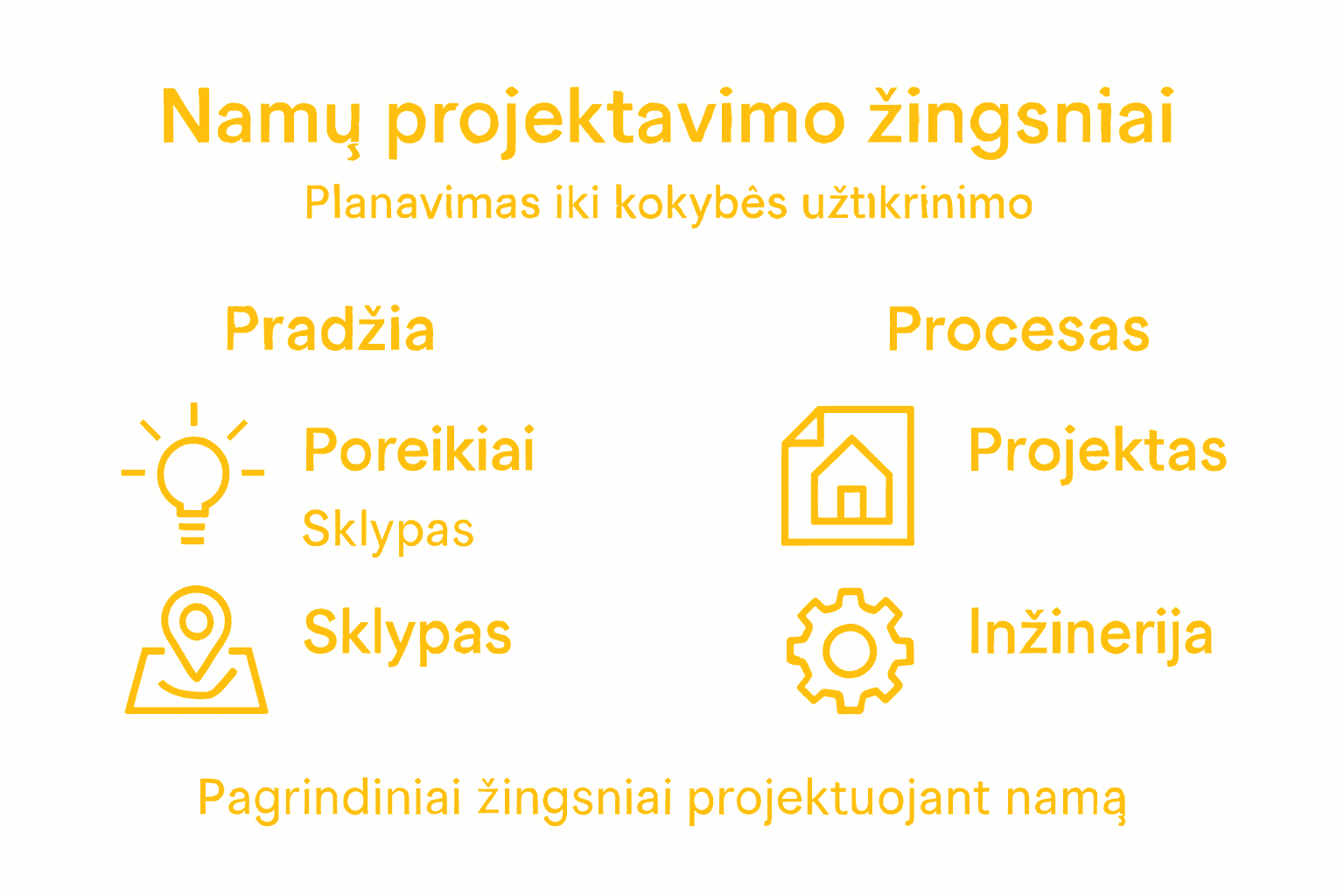 Vizualus namo projektavimo žingsnių gidas