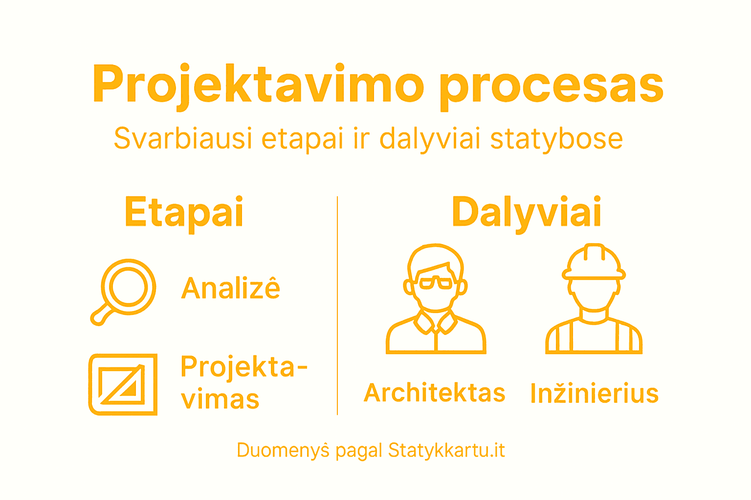 Vizualinė schema, aiškiai atskleidžianti projektavimo žingsnius ir visų procese dalyvaujančių specialistų vaidmenis.