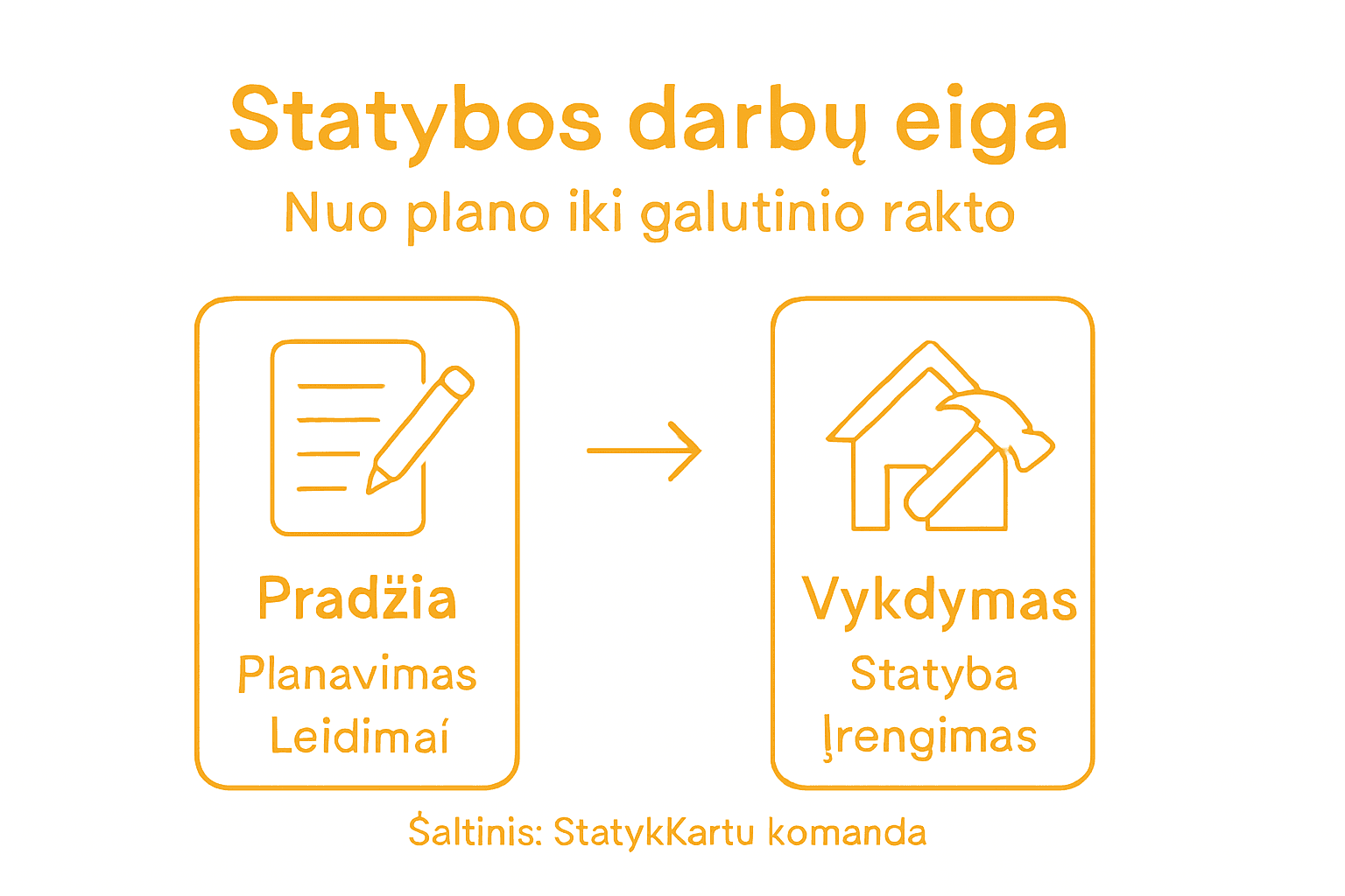 Infografikas, iliustruojantis statybų eigą