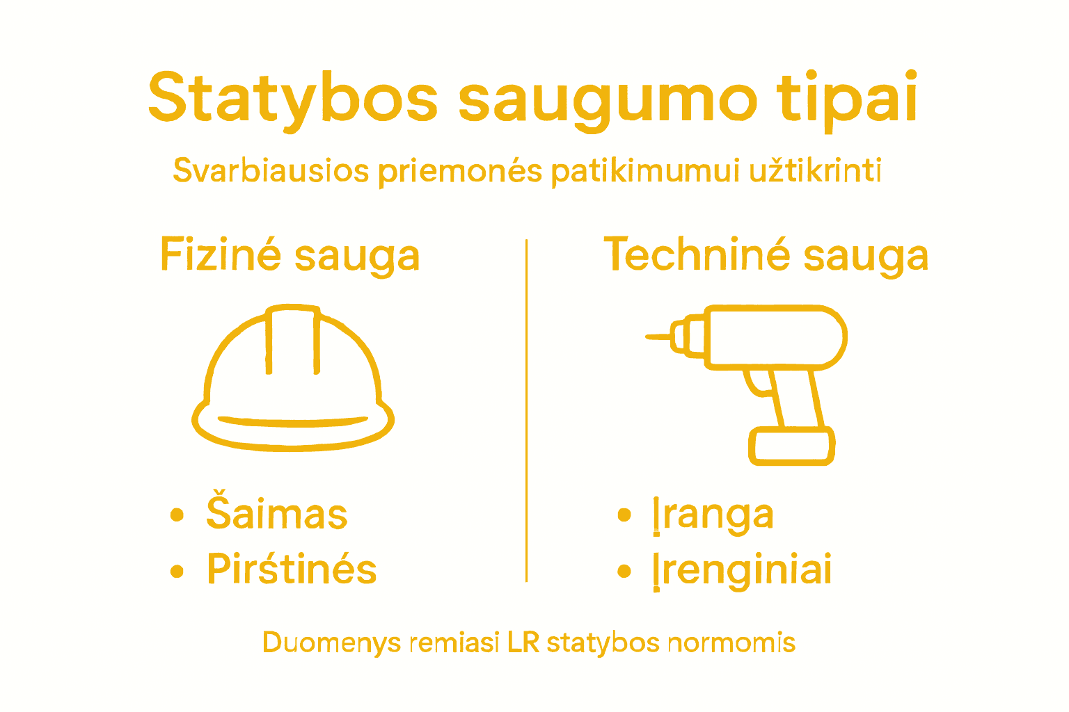 Statybų saugos rūšių apžvalga infografike