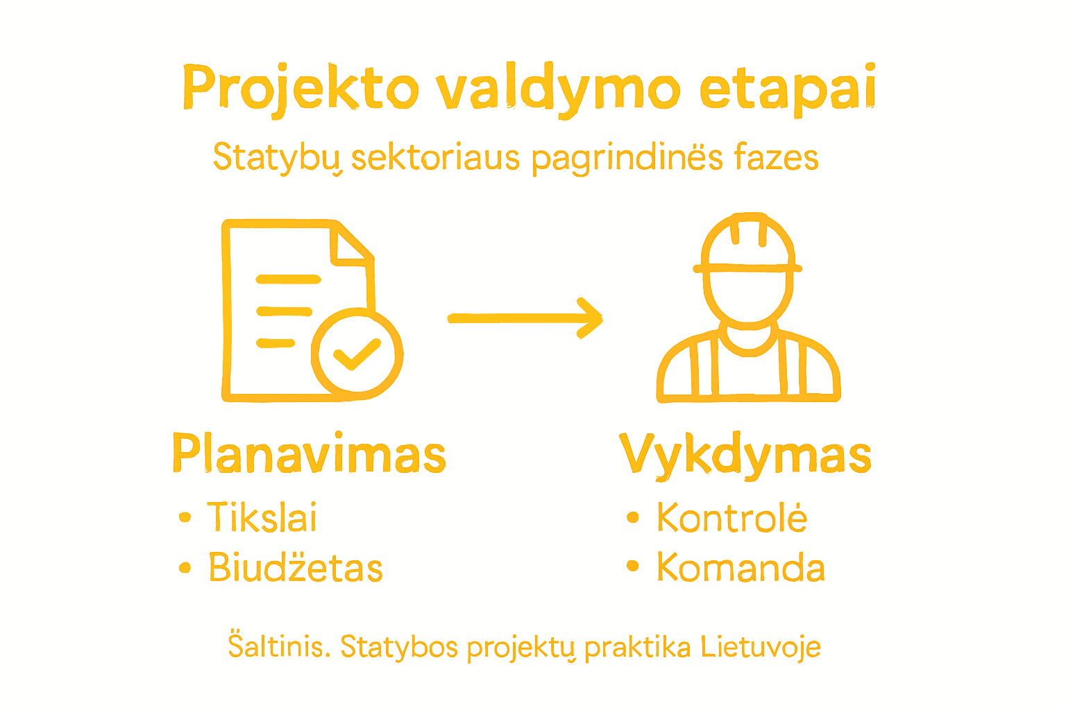 Infografikas: pagrindiniai statybų projektų valdymo etapai