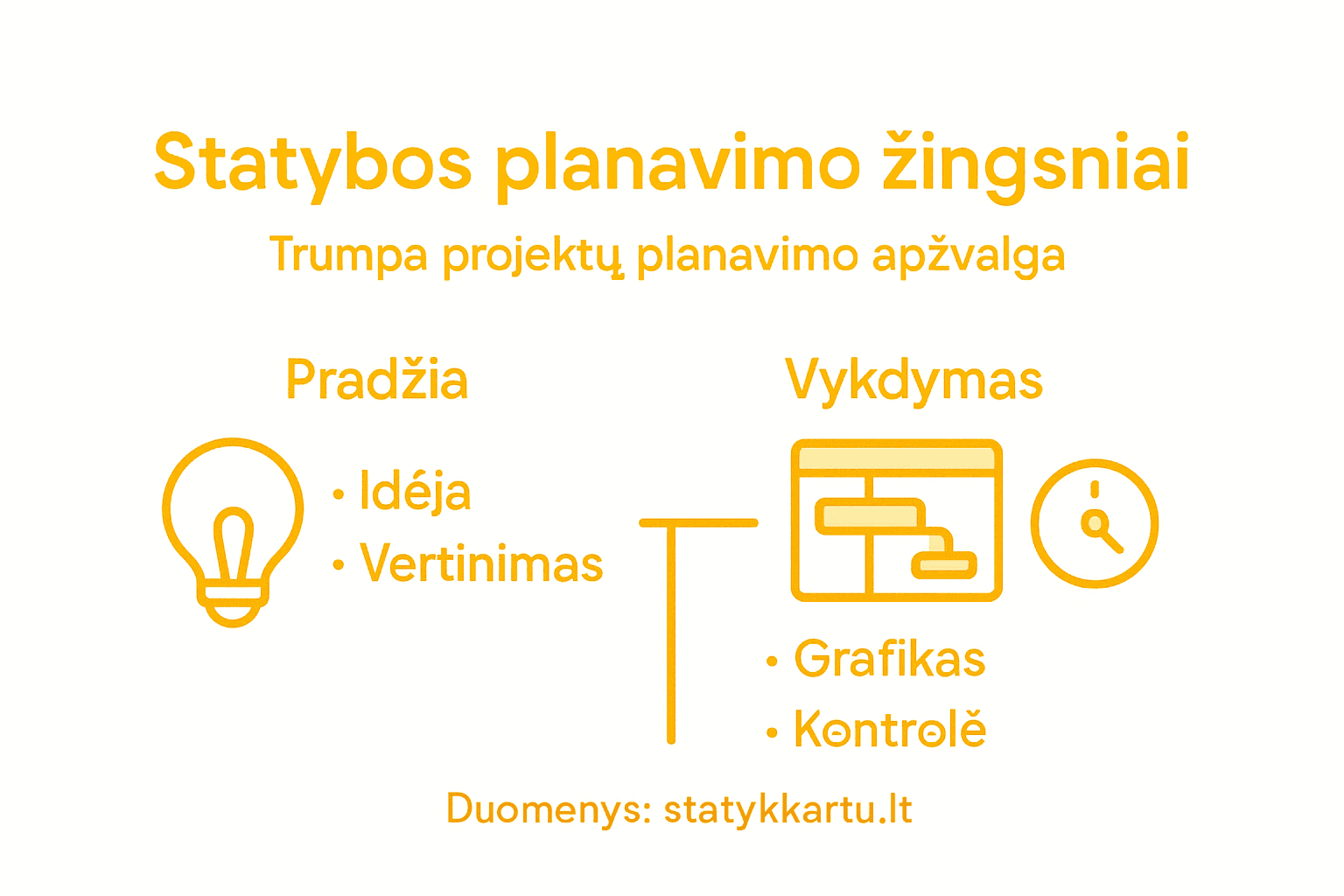 Statybų planavimo žingsniai – infografikas