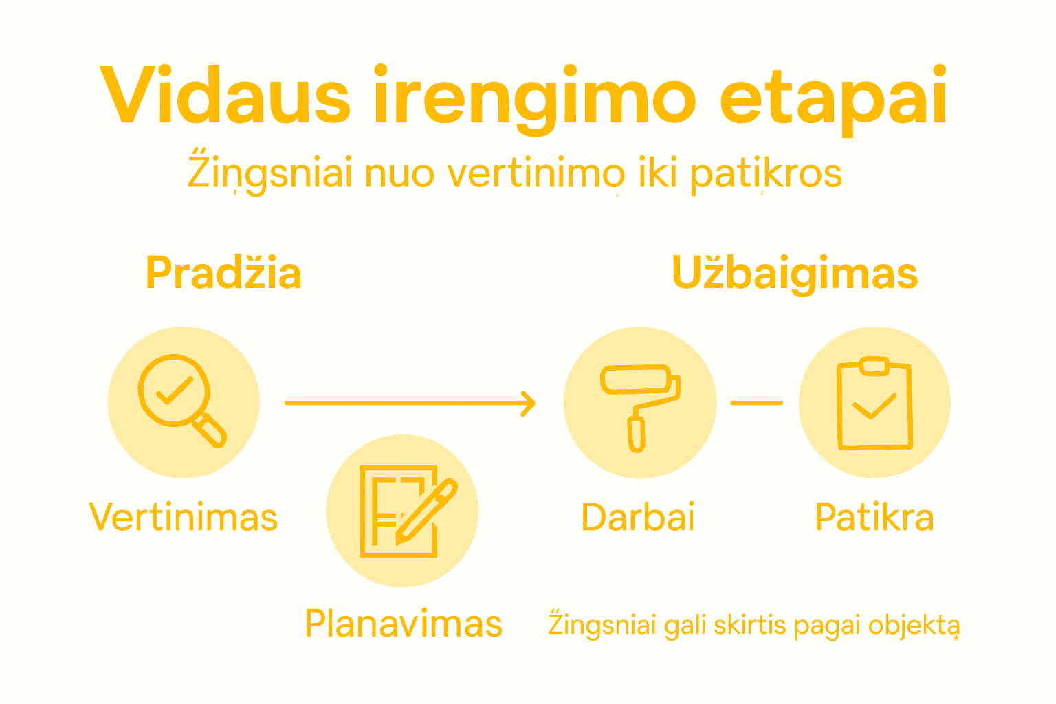 Infografikas: svarbiausi vidaus apdailos darbų žingsniai