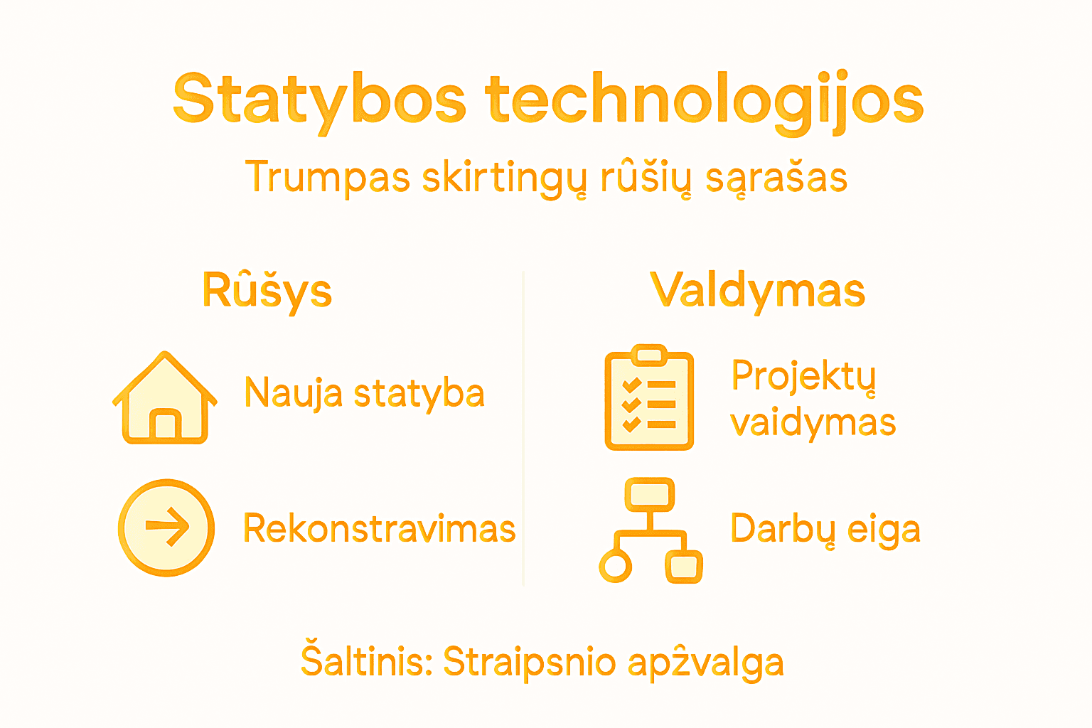 Statybų technologijų tipai ir jų valdymas: infografikas