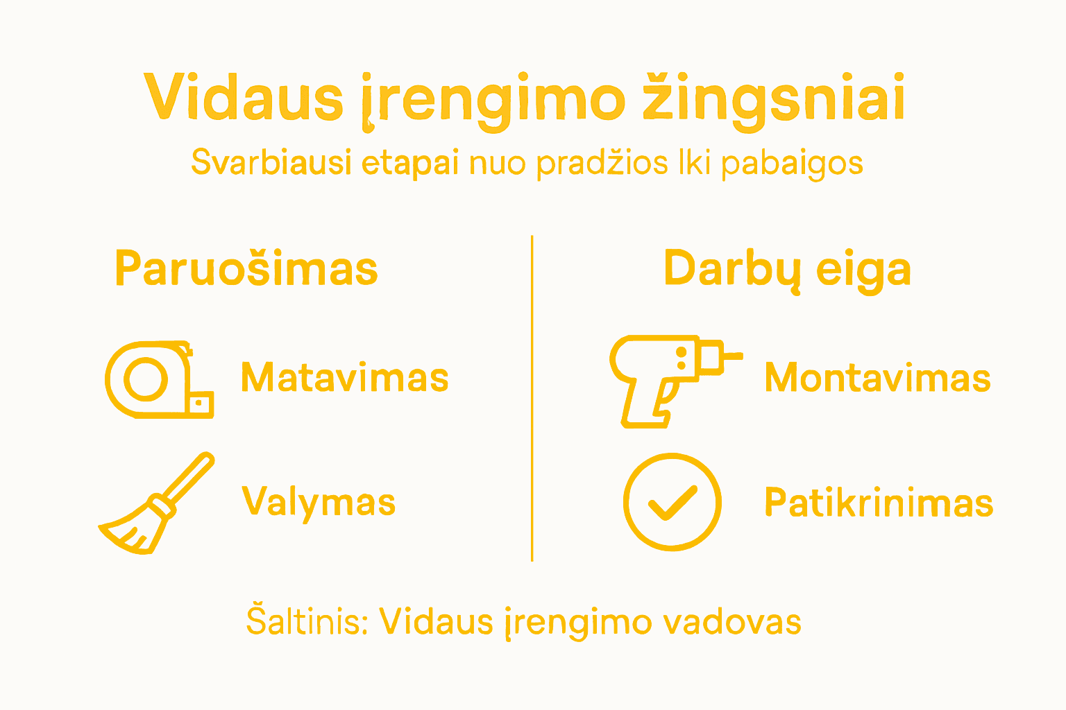 Vidaus įrengimo darbų eiga: etapai ir svarbiausi žingsniai schemoje