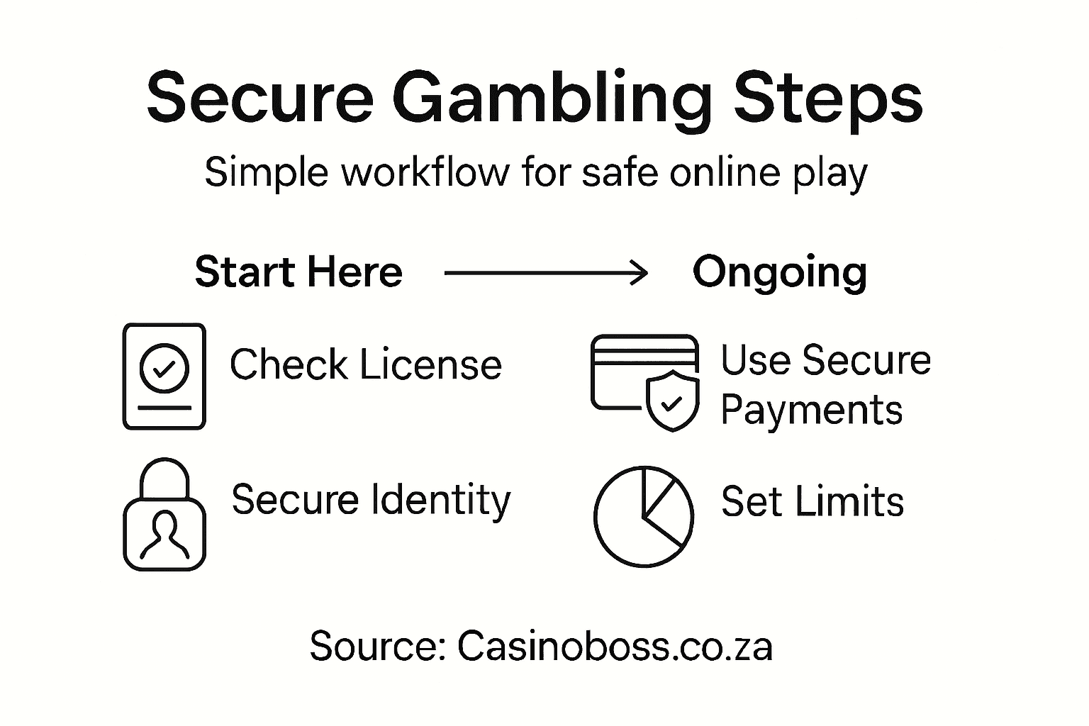 Infographic outlining secure gambling steps