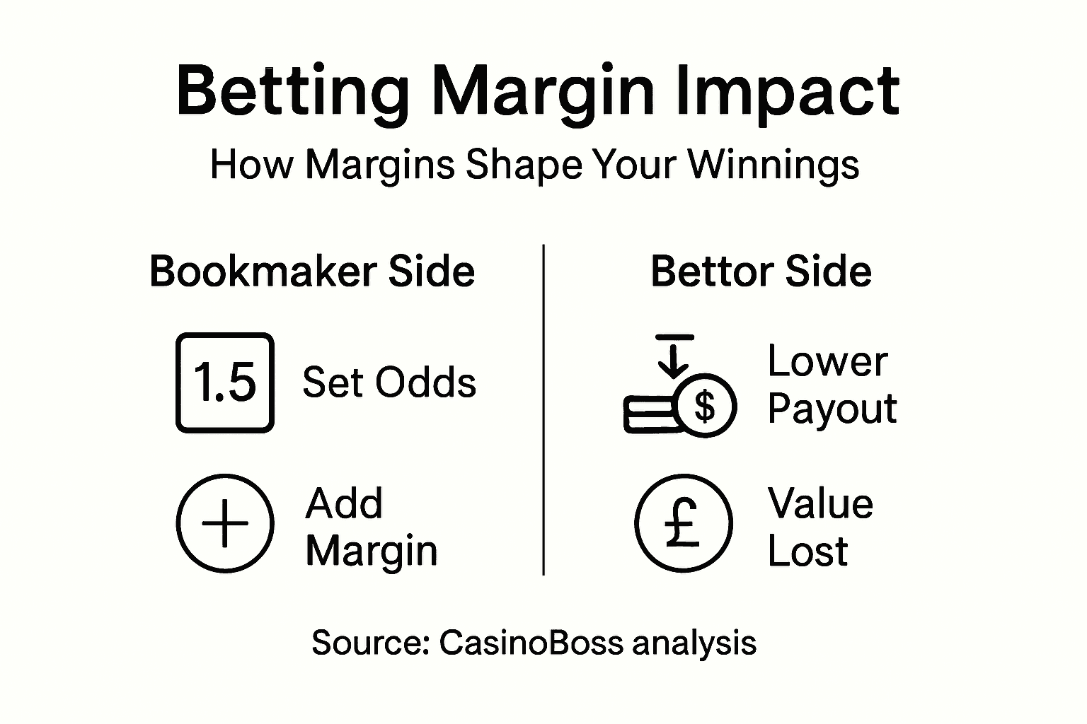 Infographic on betting margin effects for bettors