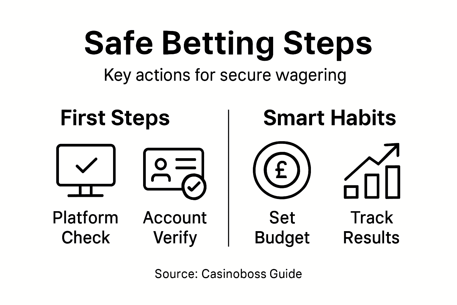 Infographic summarising safe betting step-by-step