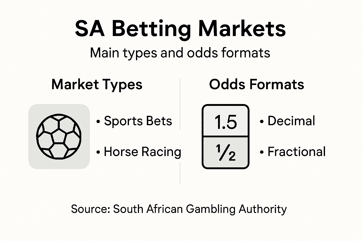 Infographic of SA betting market types and odds
