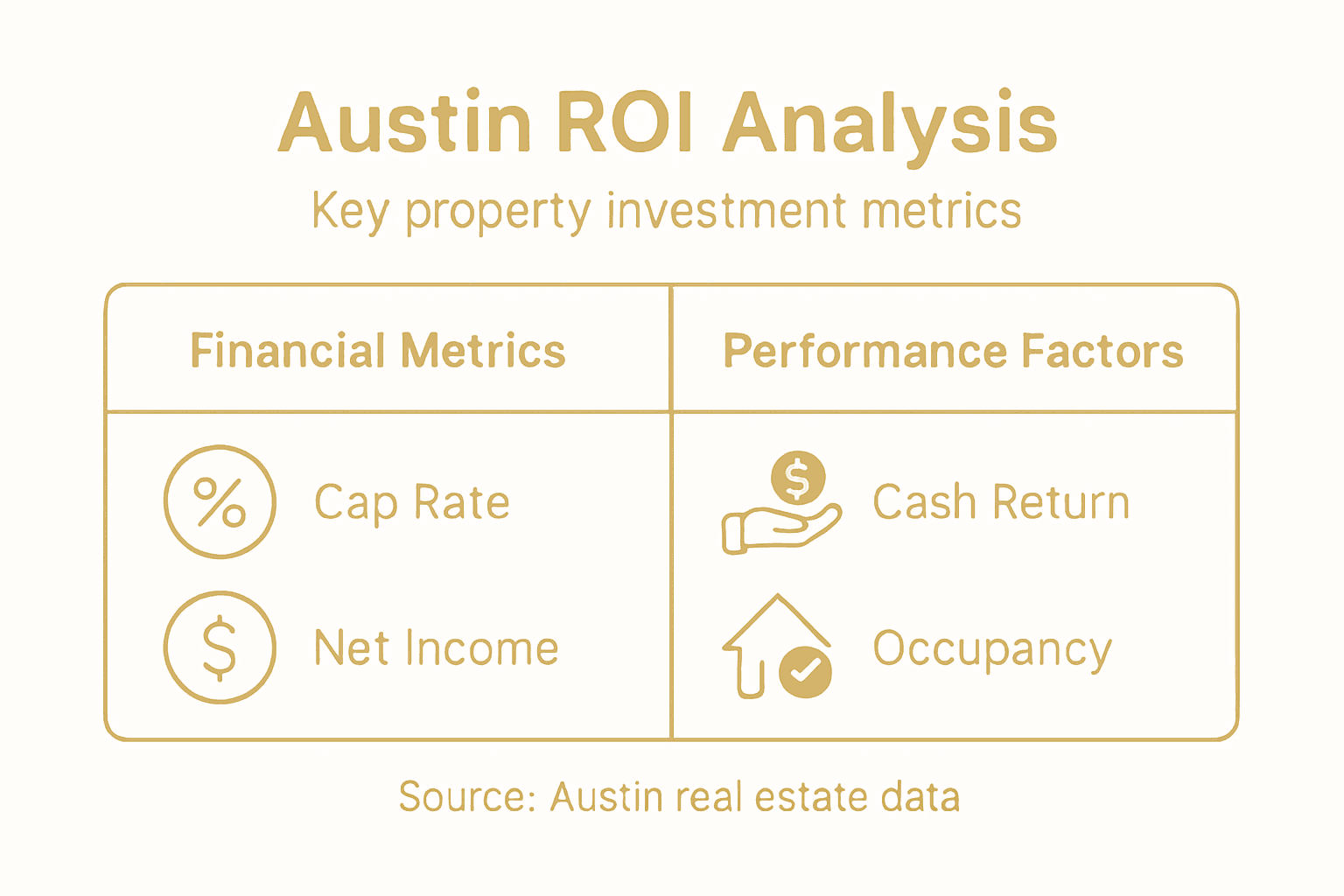 Infographic of Austin property metrics and ROI