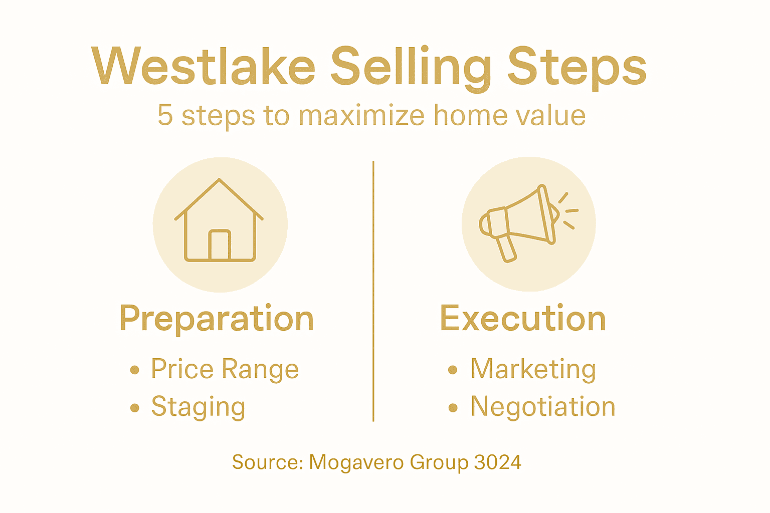 Infographic showing Westlake home selling steps