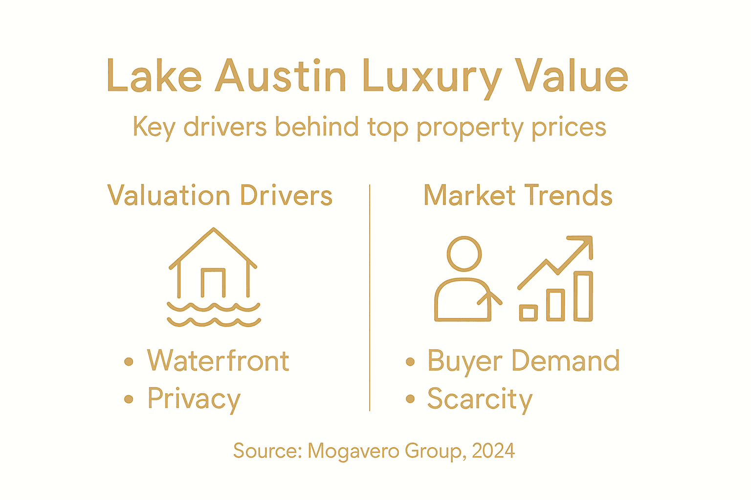 Infographic on Lake Austin luxury home valuation factors