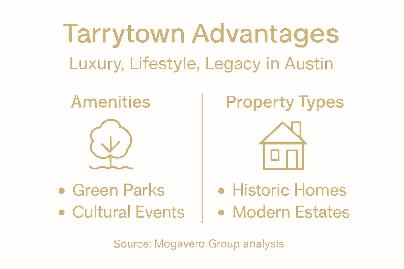 Infographic Tarrytown advantages amenities and homes
