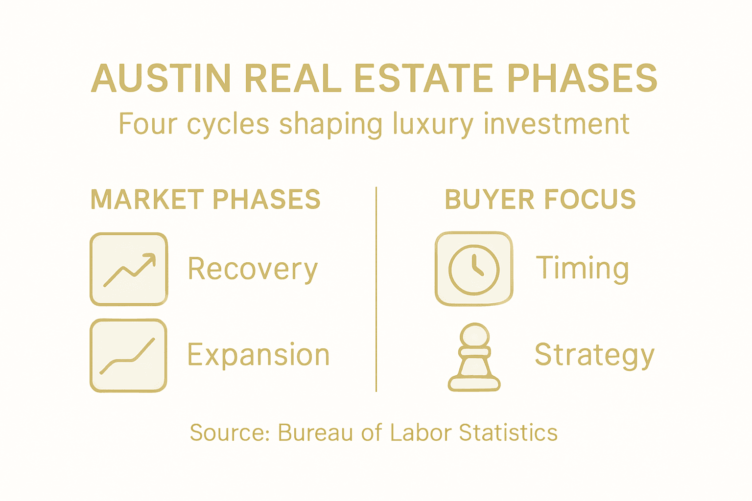 Infographic shows Austin real estate cycle phases