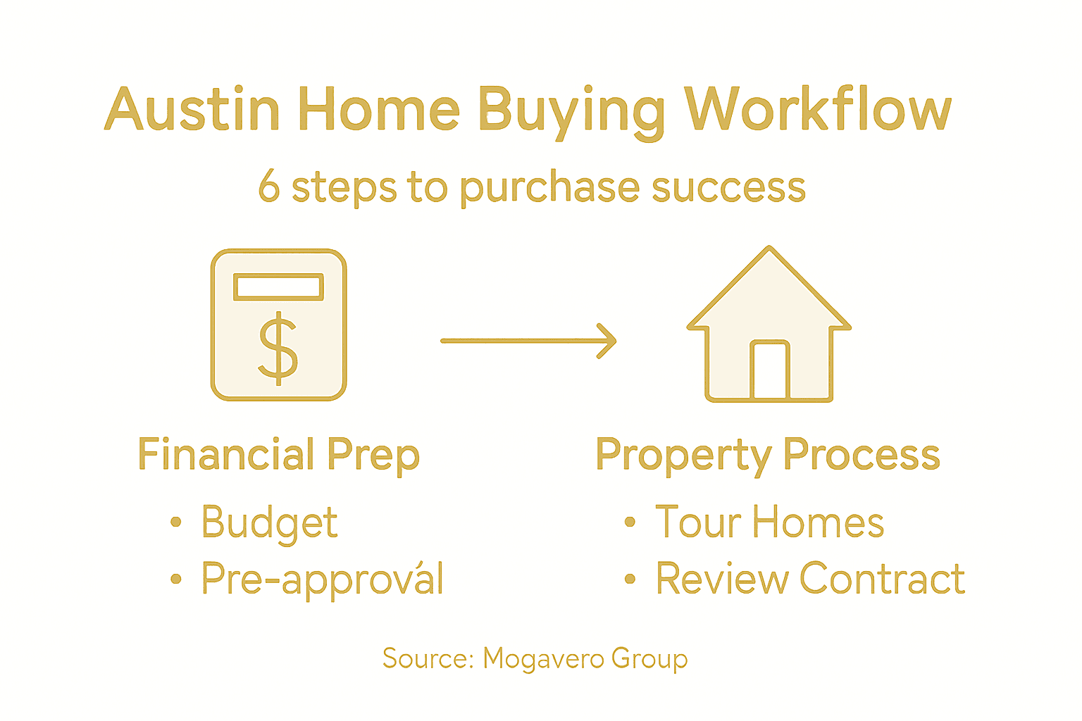 Infographic showing Austin home buying process steps