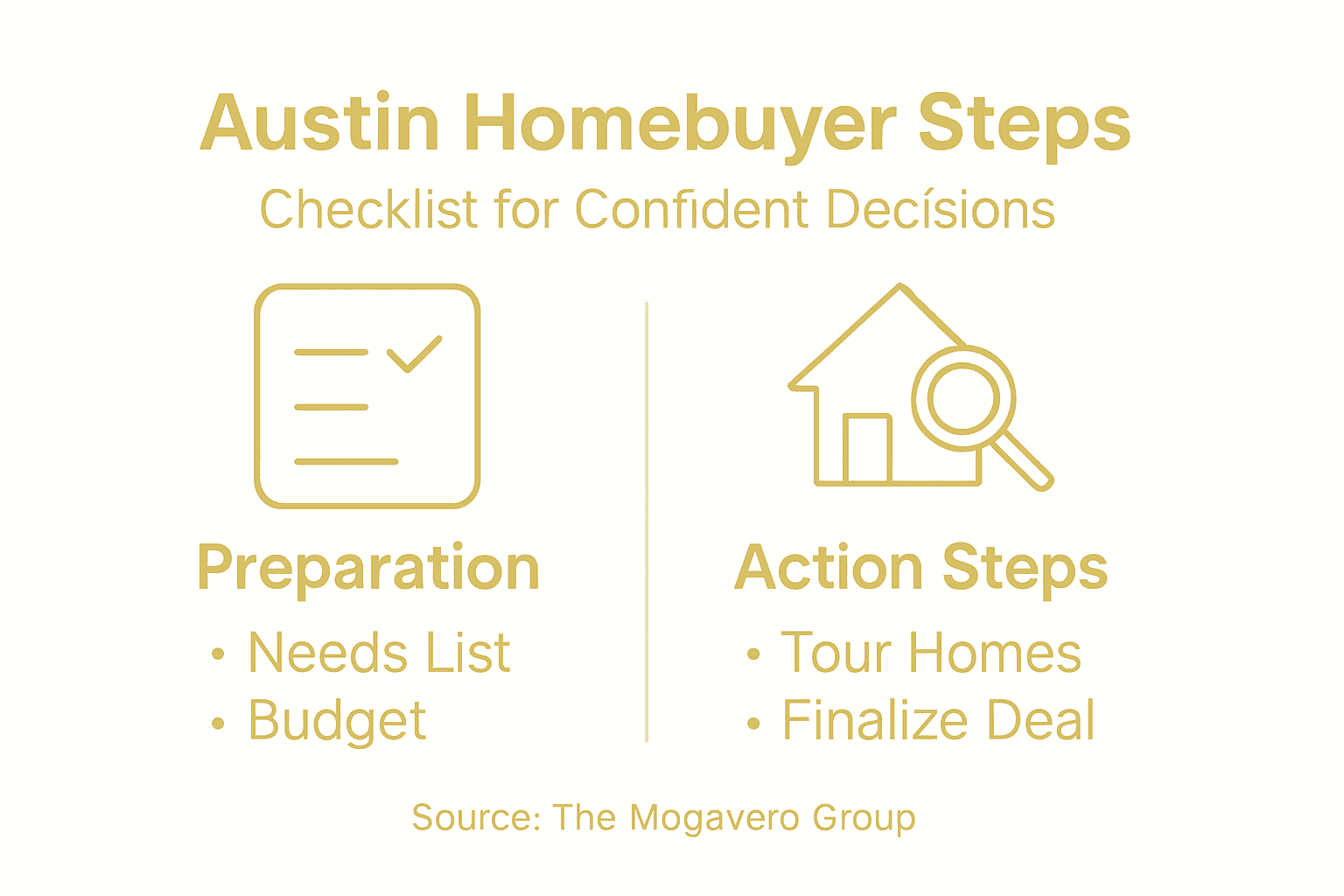 Infographic with Austin homebuyer checklist summary