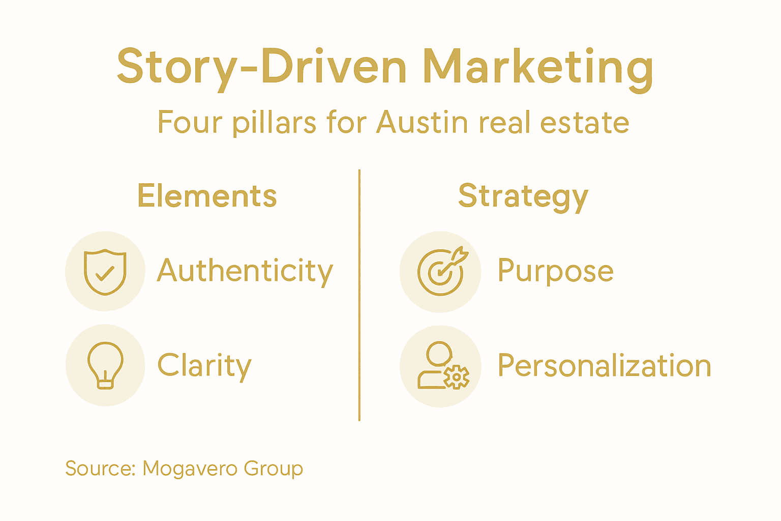 Infographic four pillars story-driven real estate