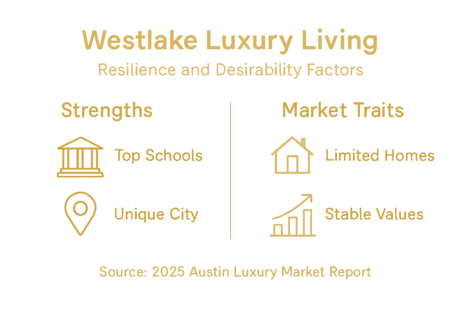 Infographic summarizing Westlake luxury living strengths