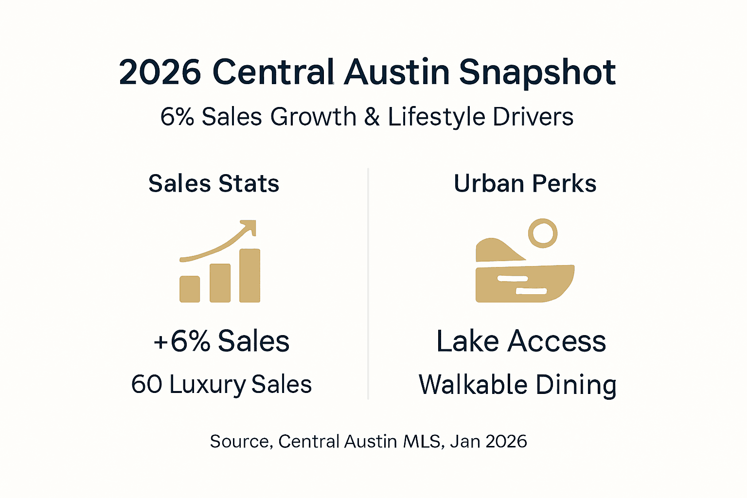Infographic shows Central Austin 2026 sales growth and amenities
