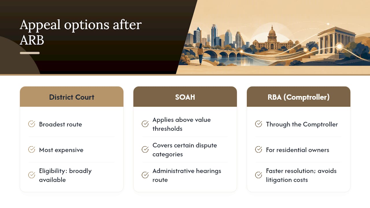 Diagram of Texas ARB appeal options and requirements