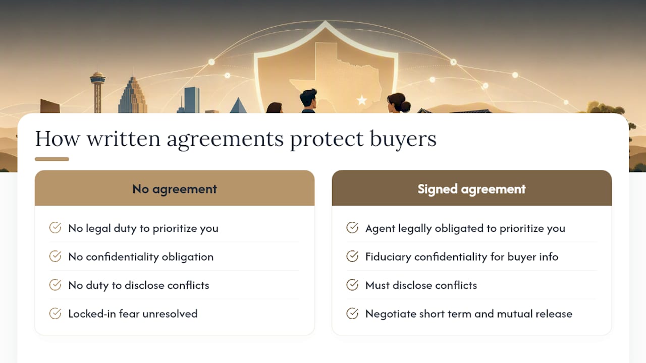 Why written agreements protect buyers more than agents — overview diagram