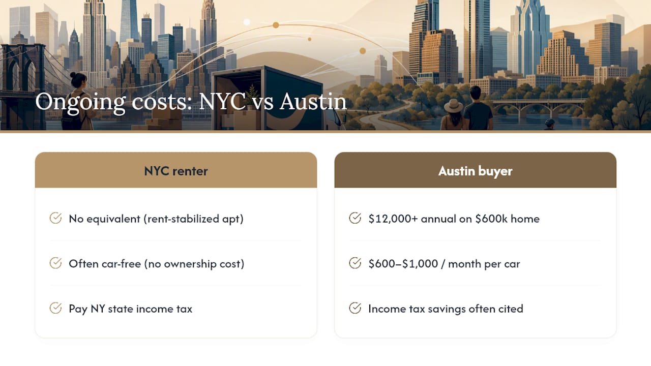 Comparison of property taxes and car costs NYC vs Austin