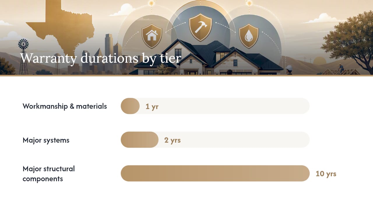 Diagram of Texas home warranty tiers and durations