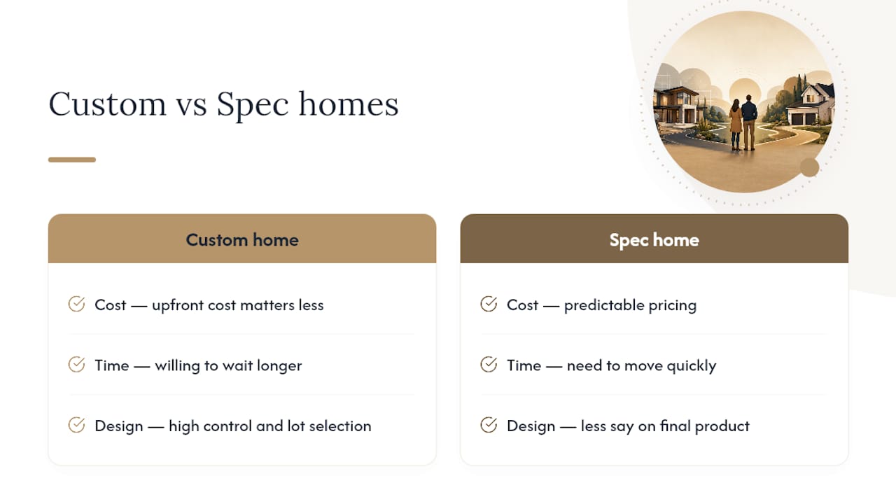 Comparison diagram of cost, time, and control in homebuilding