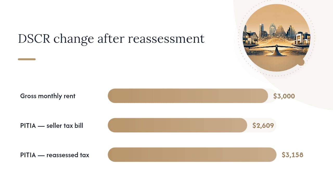 DSCR comparison before and after tax reassessment