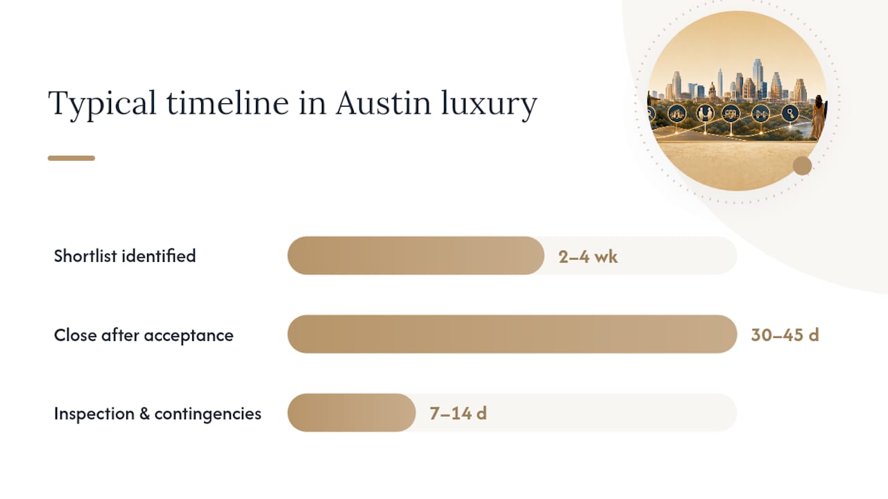 How Long Does It Take to Find and Close in Austin's Luxury Market? — overview diagram