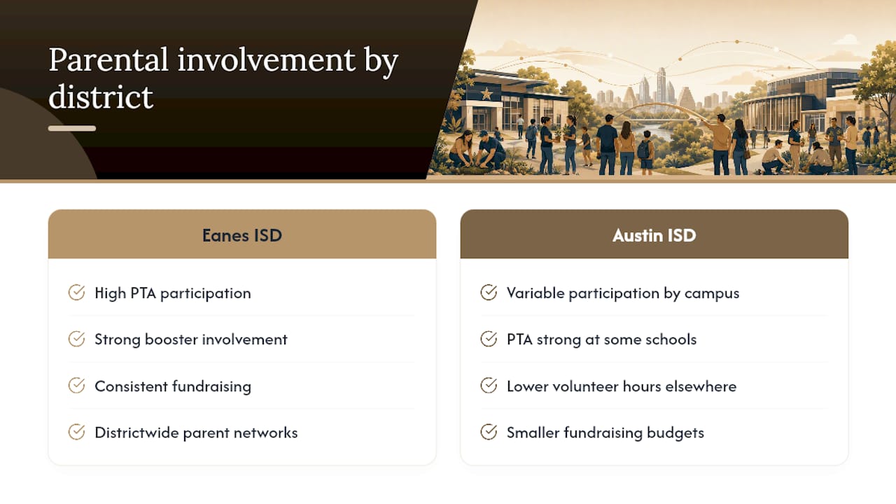 Parental and Community Involvement in Each District — overview diagram