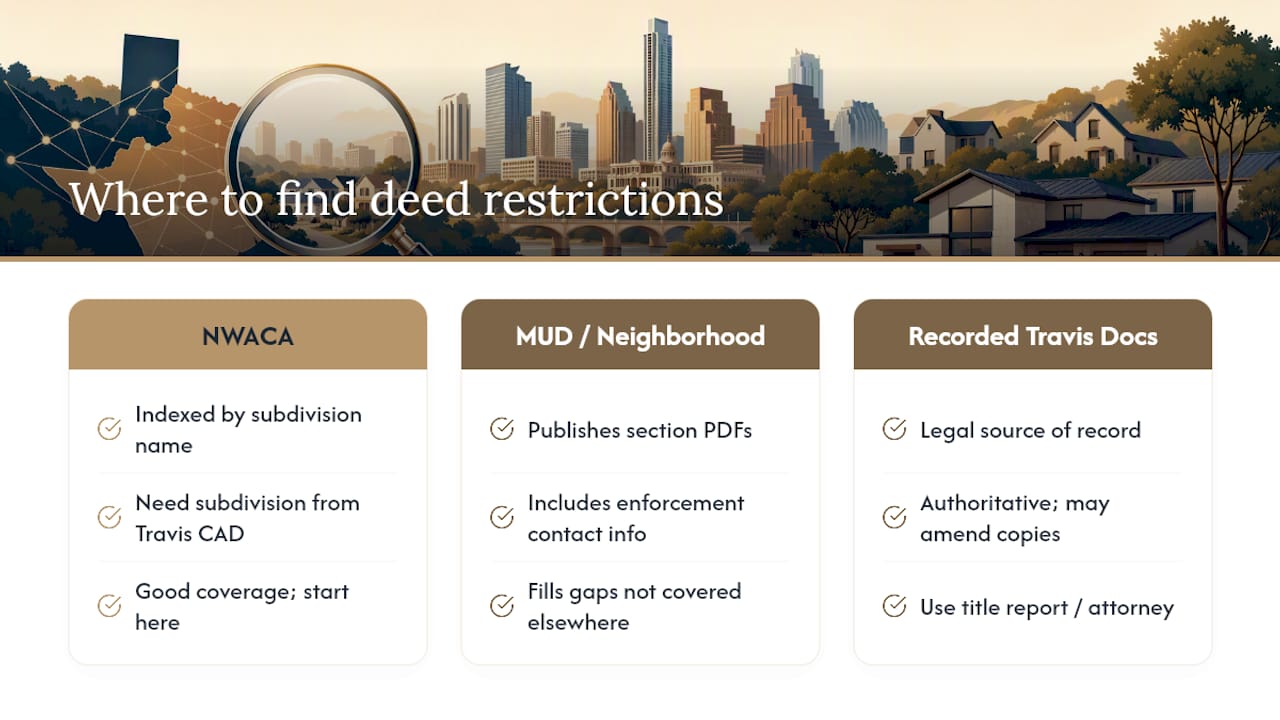 Which Local Databases Actually Have the Deed Restriction Documents? — overview diagram