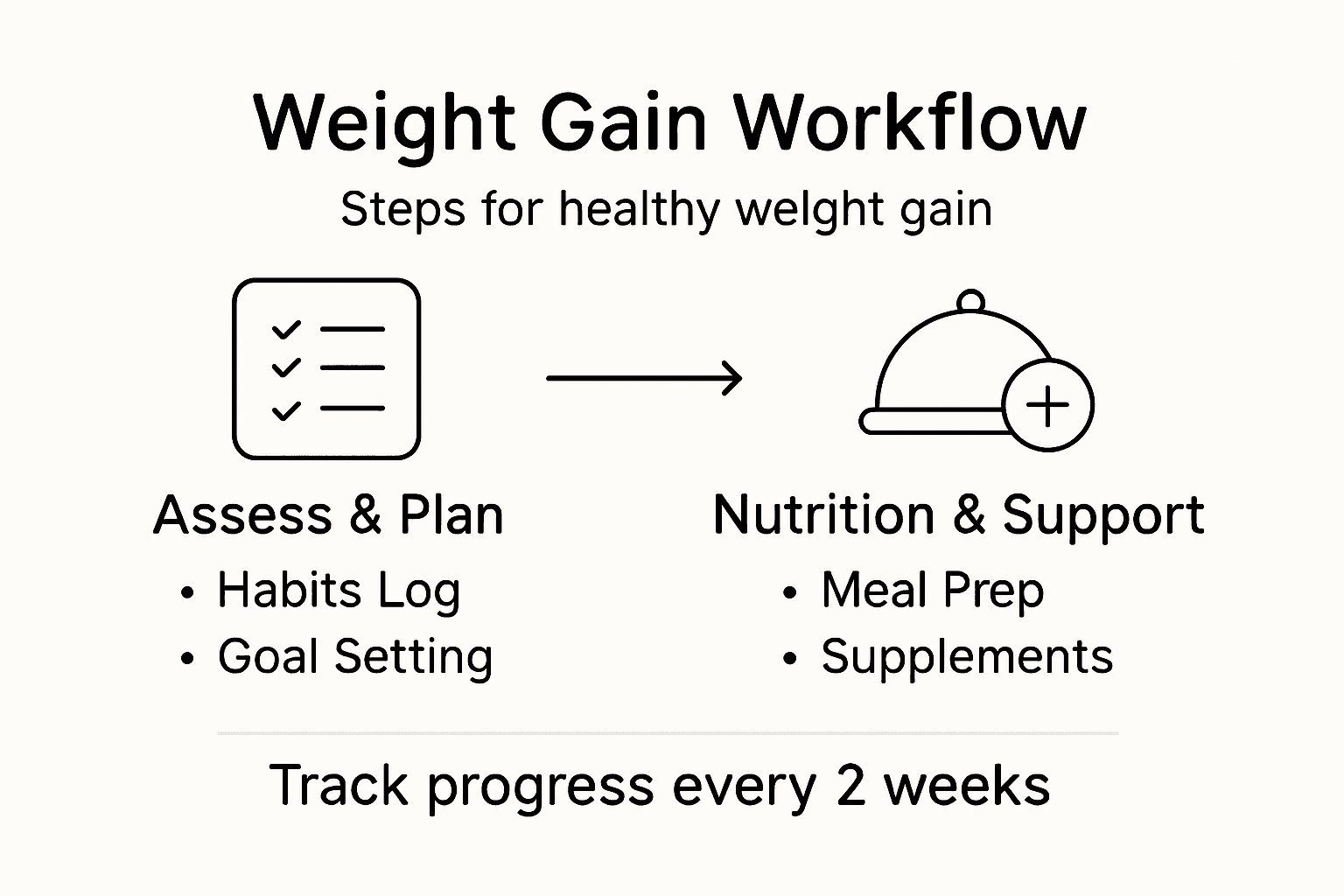 Infographic of weight gain workflow steps
