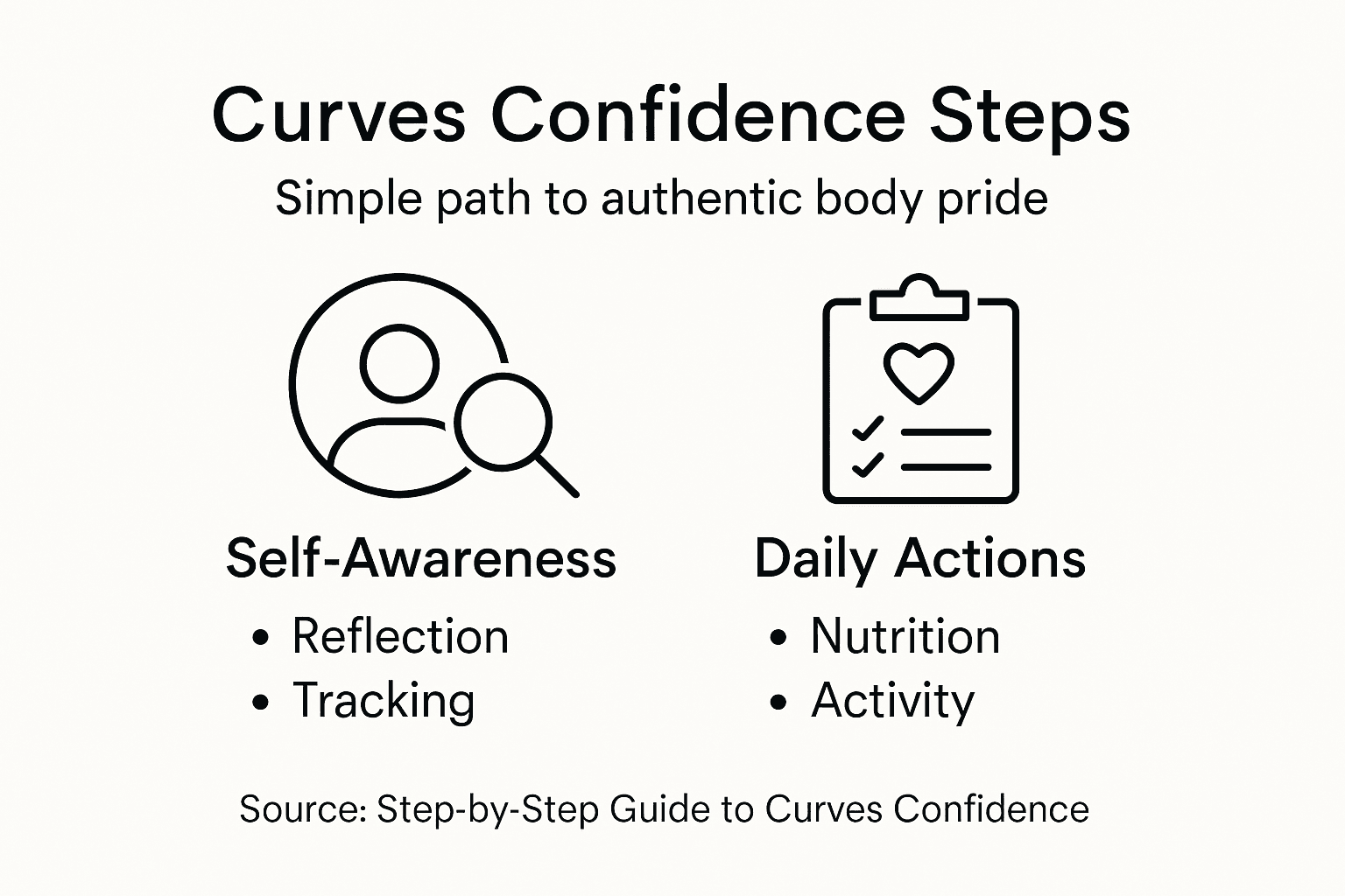 Infographic showing steps for curves confidence journey