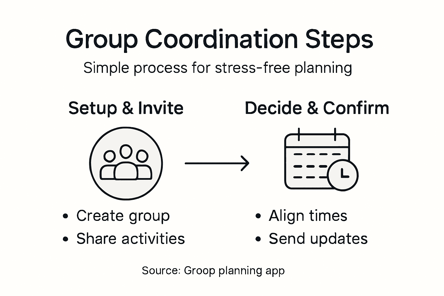 Infographic showing group planning process steps