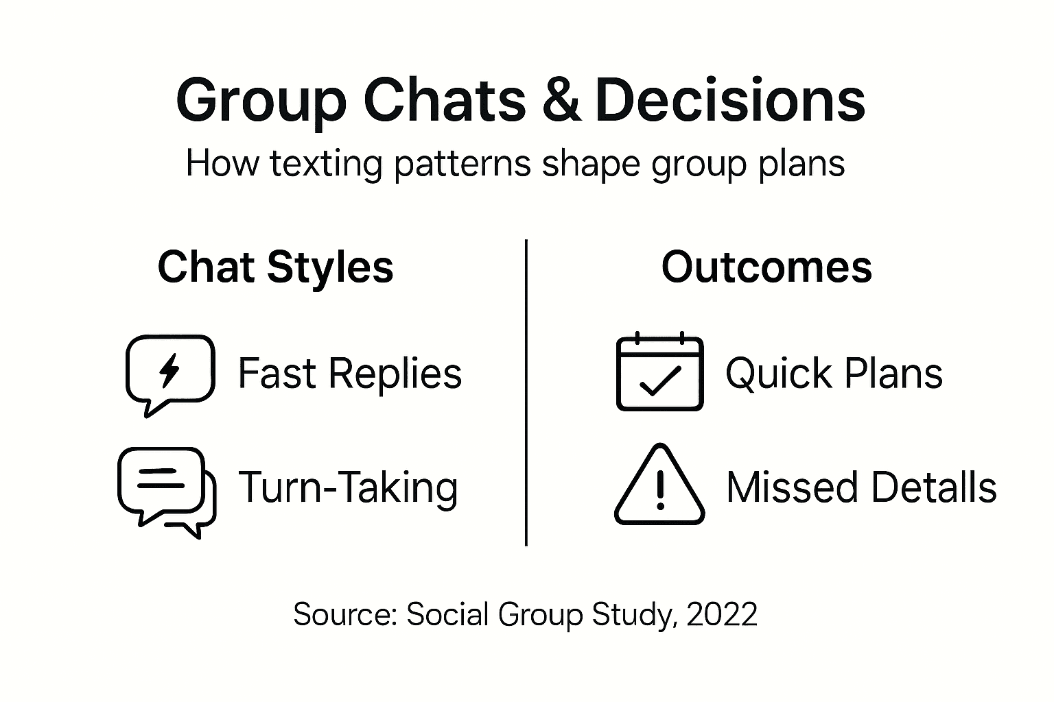 Infographic about group chat styles and outcomes