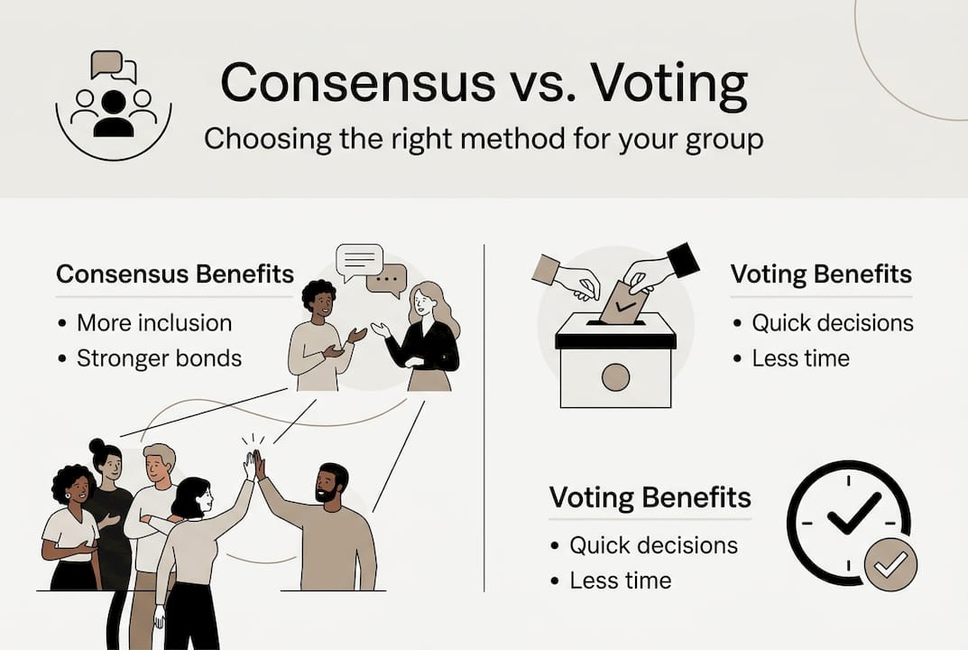 Infographic comparing consensus and voting methods