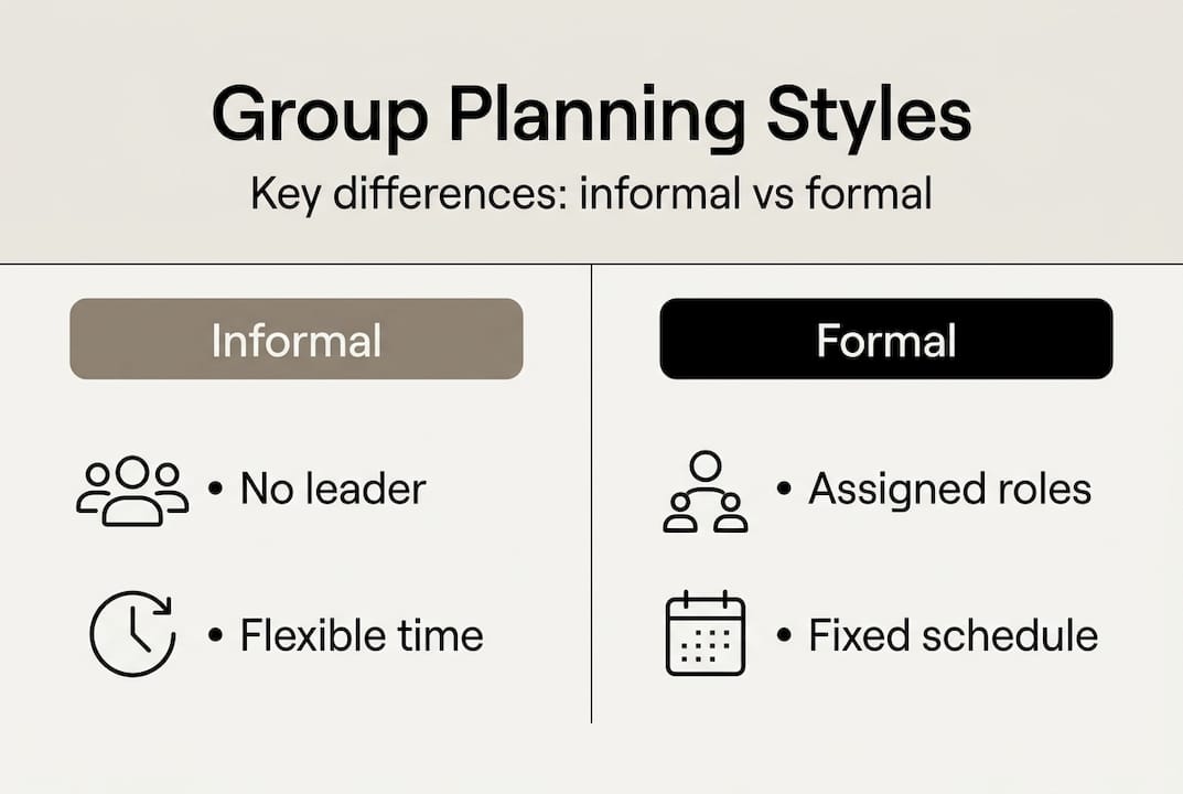 Infographic comparing informal and formal group planning