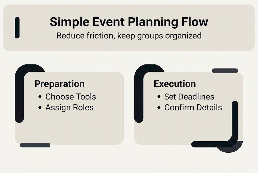 Infographic summarizing simple group event planning workflow