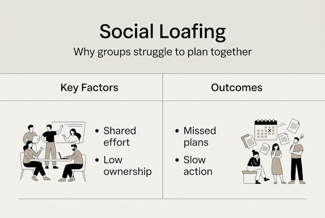 Infographic summarizing social loafing group effects