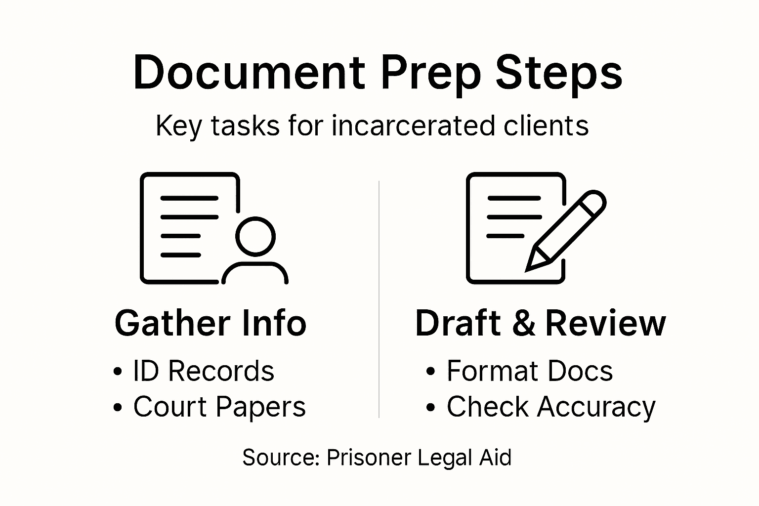 Infographic showing main steps legal document prep
