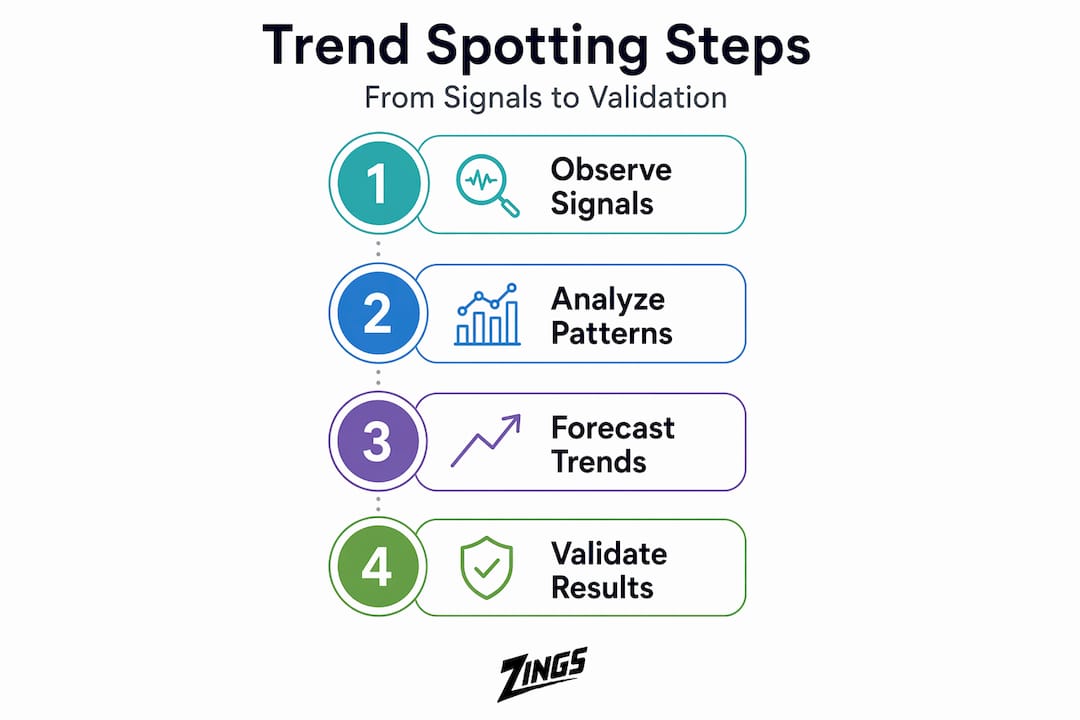 Vertical infographic showing key steps in trend spotting