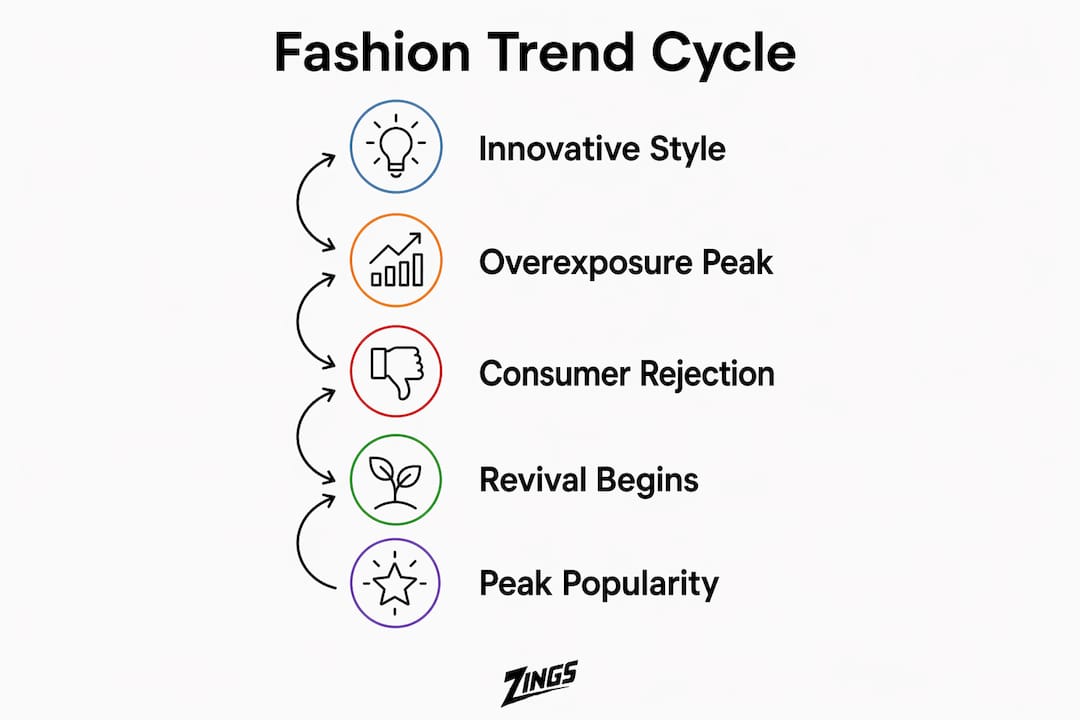 Infographic illustrating stages of fashion trend cycle