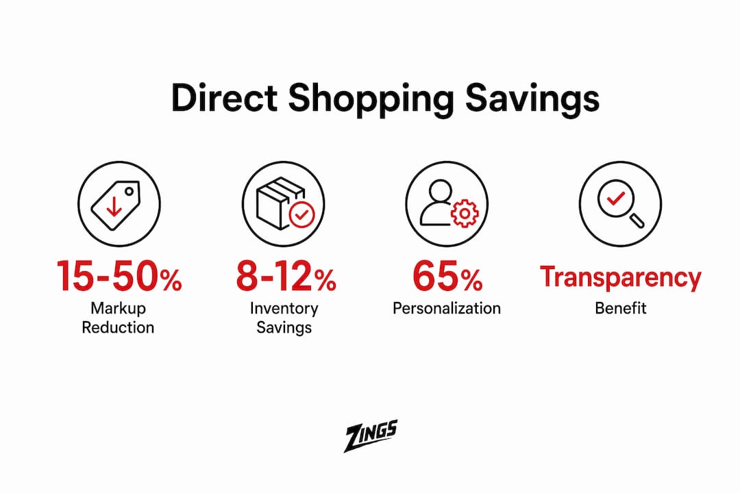 Infographic showing key savings and benefits statistics
