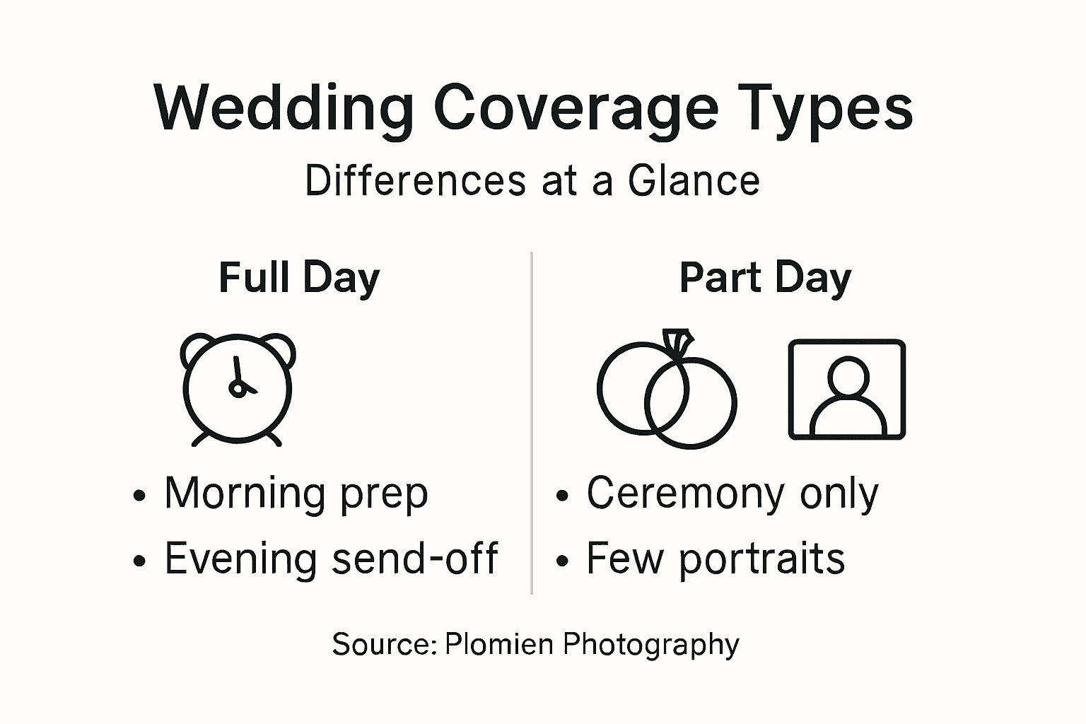 Infographic comparing full-day and part-day wedding coverage