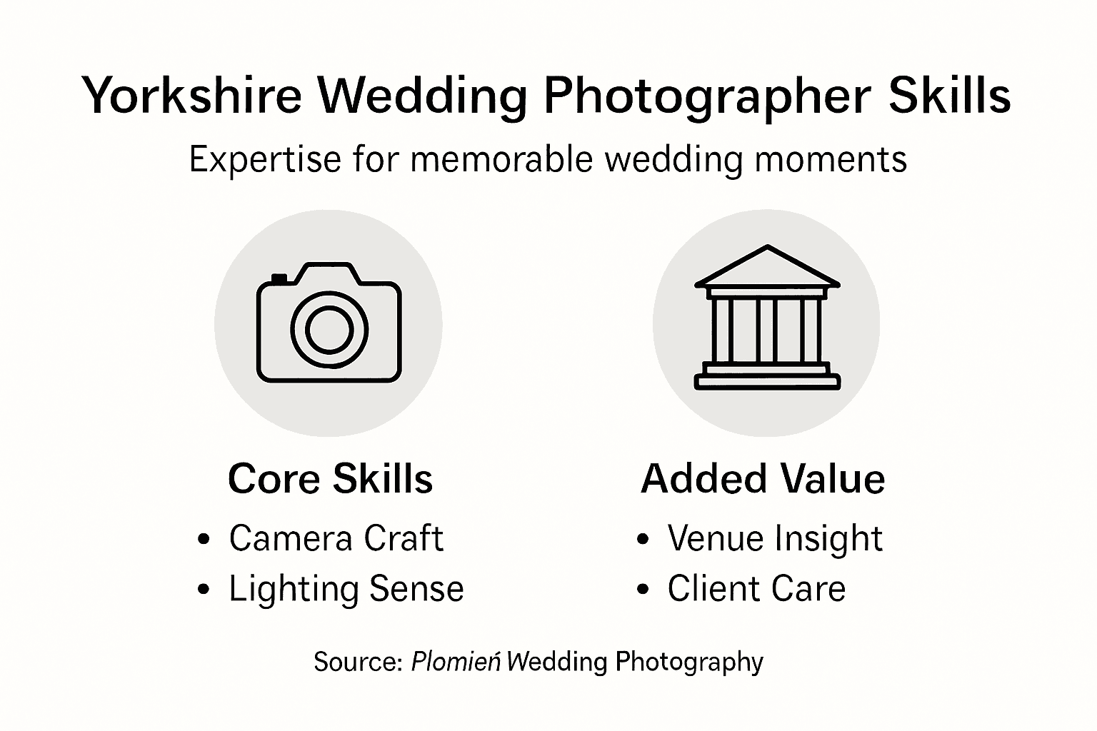 Infographic showing Yorkshire photographer skills overview