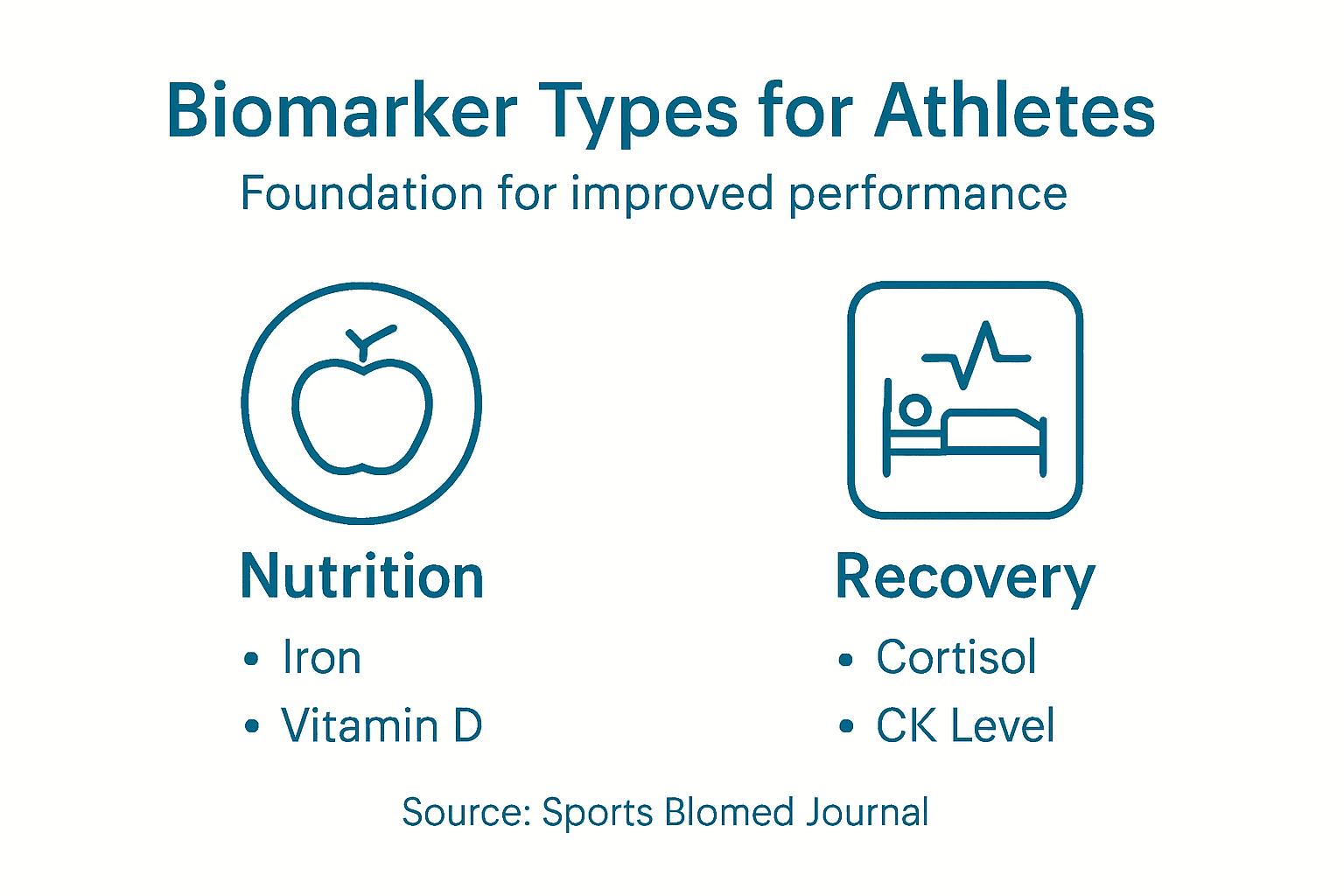 Infographic showing biomarker types for athletes