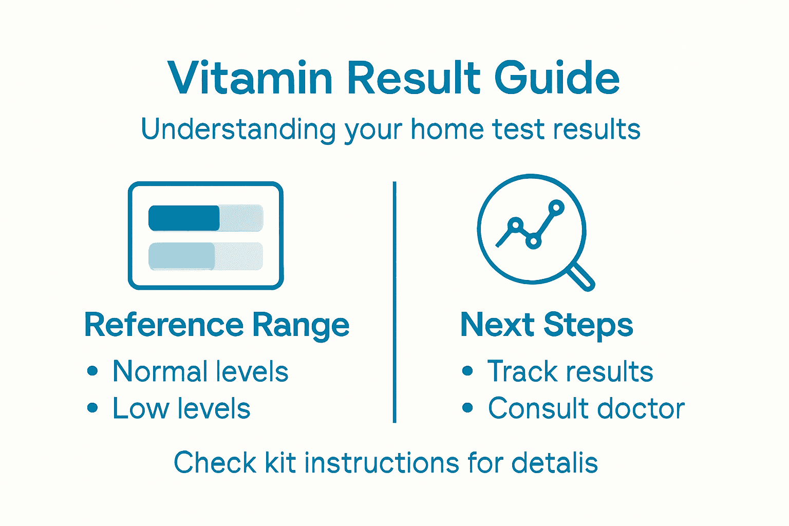 Infographic on interpreting vitamin test results
